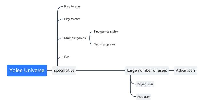 Interactive tutorial: teach you how to play the whole chain game Yolee Universe