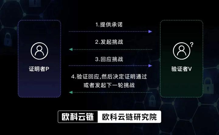 OKLink：让你的交易高效且安全？离不开“零知识证明”这项技术