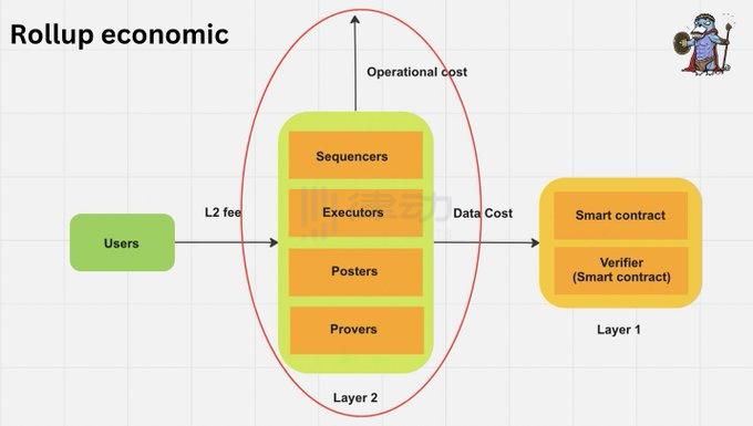A receita de rollup do zksync atinge US$ 20 milhões? Uma visão geral da diferença de renda entre diferentes operadores de Rollup