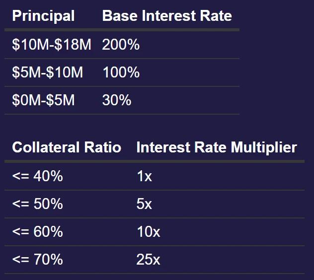Curve 危机后，借贷平台疯狂“打补丁”