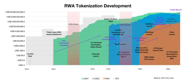 RWA：推动下一轮加密牛市的基石