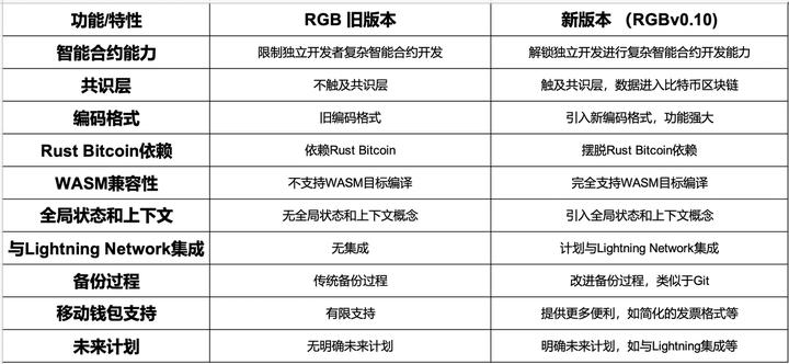 RGB生态万字研报：引领Crypto大规模采用，点亮比特币的未来