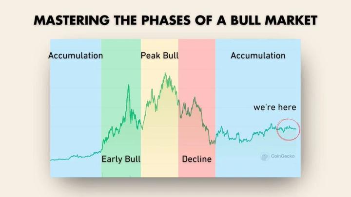 Dismantling the four stages of the encryption bull market: how to use the market cycle to seize opportunities? 