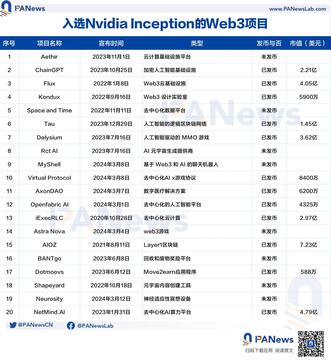 NVIDIA GTC sắp mở, danh sách 20 dự án mã hóa được chọn cho NVIDIA Inception