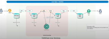 图 1 Thorchain 借贷方式