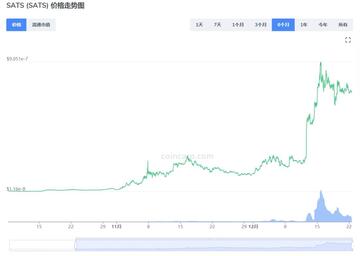 Source&nbsp;: https://www.coincarp.com/zh/currencies/sats/