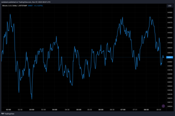 Bitcoin price chart from Tradingview.com
