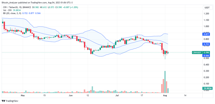 CRV price on August 3| Source: CRVUSDT on Binance, TradingView