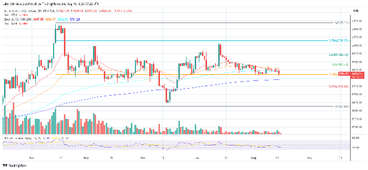 Ethereum price