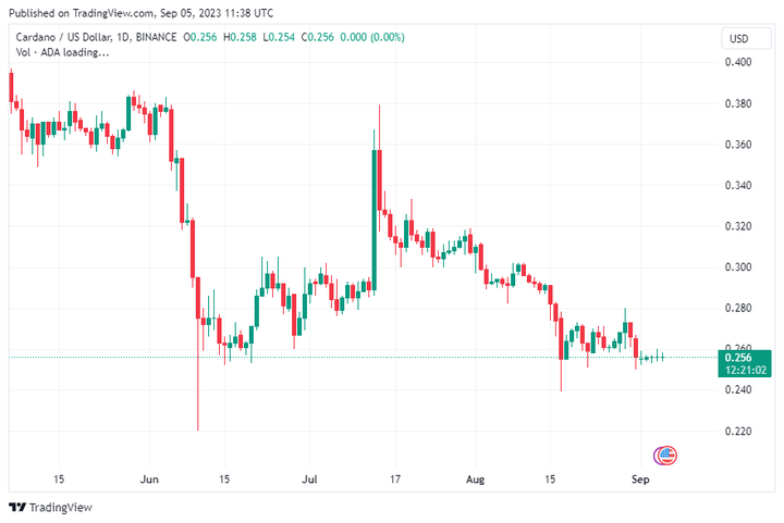 ADAUSD price chart