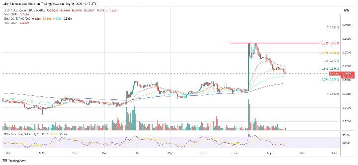 XRP price