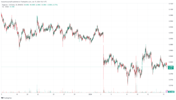 Dogecoin Price Chart