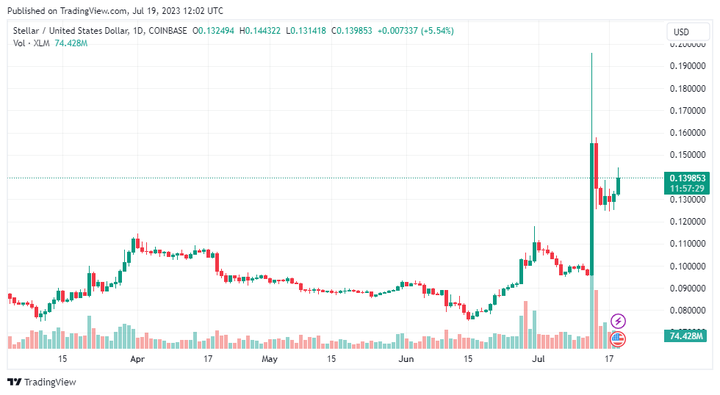 XLMUSD price chart
