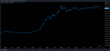 Bitcoin price chart from Tradingview.com