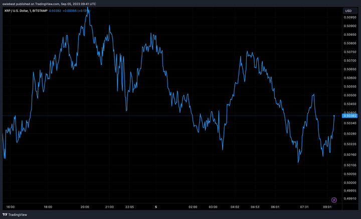 Ripple XRP price chart from Tradingview.com