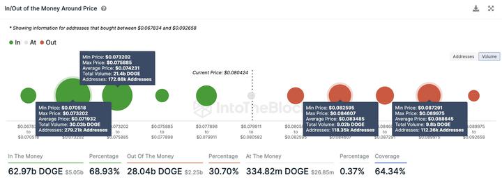 In/out of the money around price
