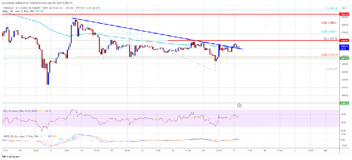 Ethereum Price
