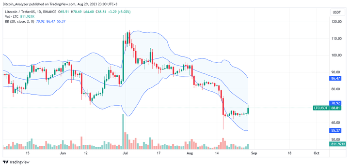 Litecoin price on August 29| Source: LTCUSDT on Binance, TradingView