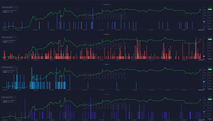 Solana Social Volume