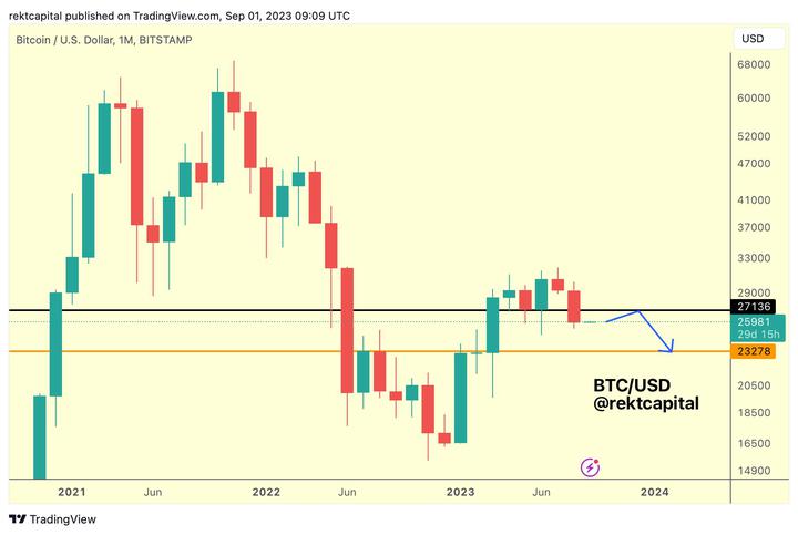 Bitcoin bearish monthly close