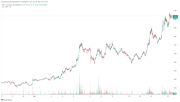 Polkadot Price Chart