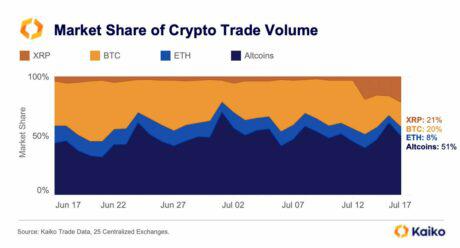 Market share of crypto trade volume.