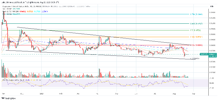 Dogecoin price