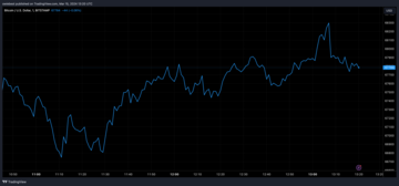 Gráfico de preços de Bitcoin de Tradingview.com