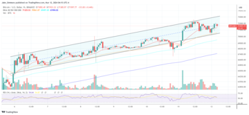 Preço do Bitcoin