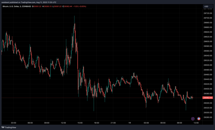 Bitcoin (BTC) price chart from Tradingview.com (ETH, DOGE, SoFi Bank)