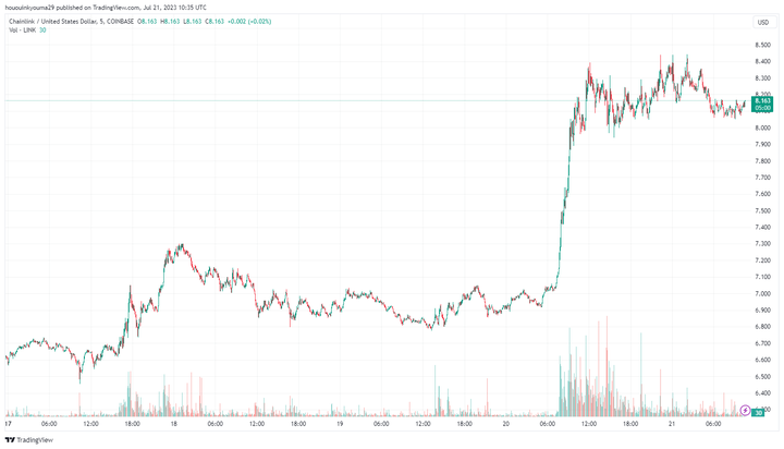 Chainlink Price Chart