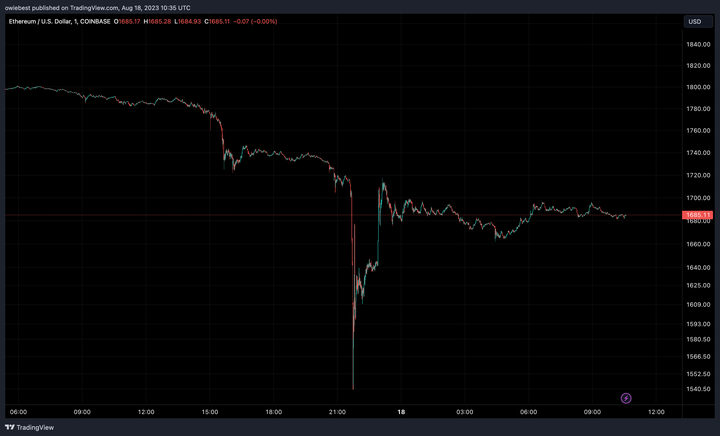 Ethereum price chart from Tradingview.com ( Valkyrie ETF)