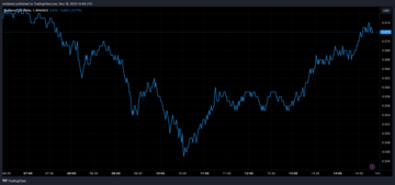 Cardano price chart from Tradingview.com