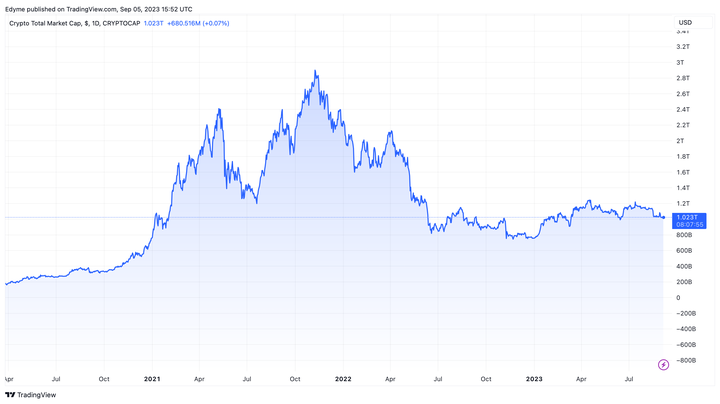 The global crypto market cap value on TradingView
