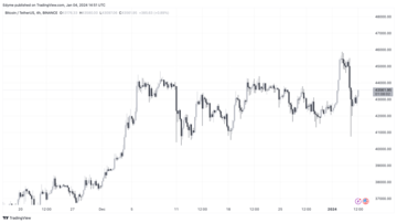 Bitcoin’s (BTC) price chart on TradingView
