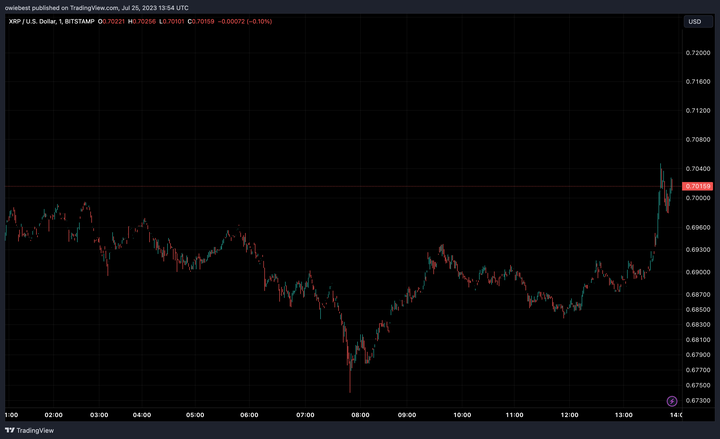Ripple ( XRP) price chart from Tradingview.com