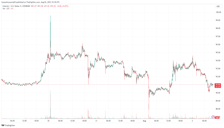 Litecoin Price Chart