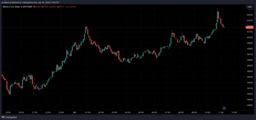 Bitcoin price chart from Tradingview.com