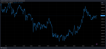 Bitcoin price chart from Tradingview.com