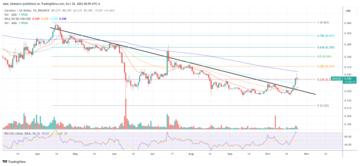 Cardano ADA price
