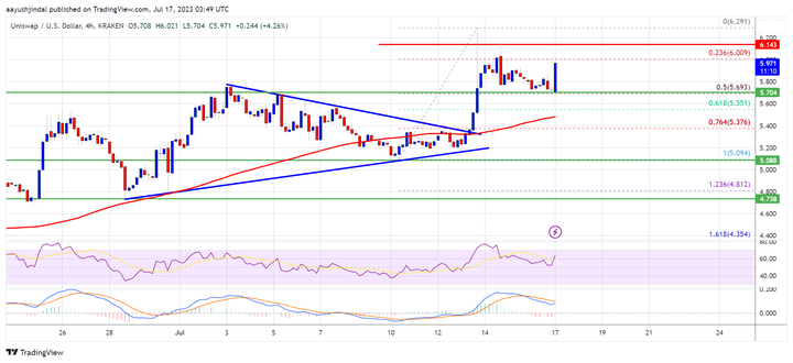 Uniswap’s UNI Price