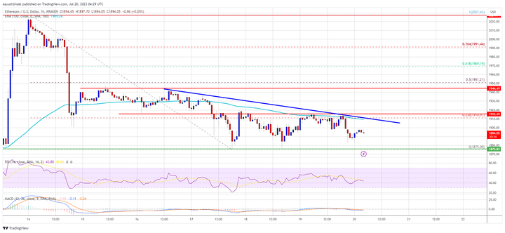 Ethereum Price