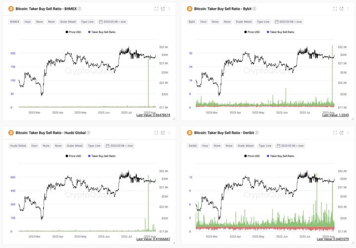 Bitcoin taker buy sell ratio