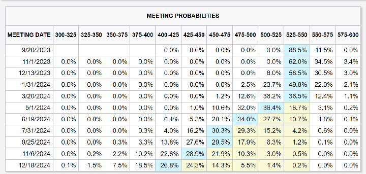 CME FedWatch tool probabilities