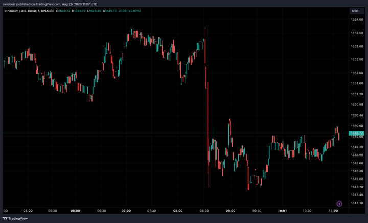 Ethereum price chart from Tradingview.com (ETH wallets)