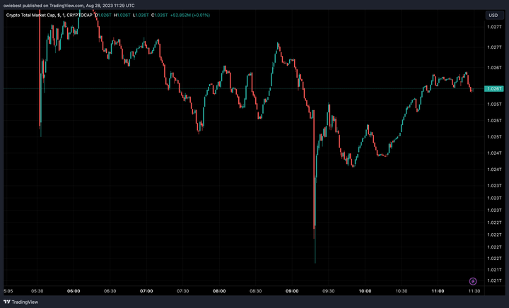 Crypto total market cap chart from Tradingview.com (Friend.tech)