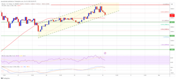 Bitcoin Price