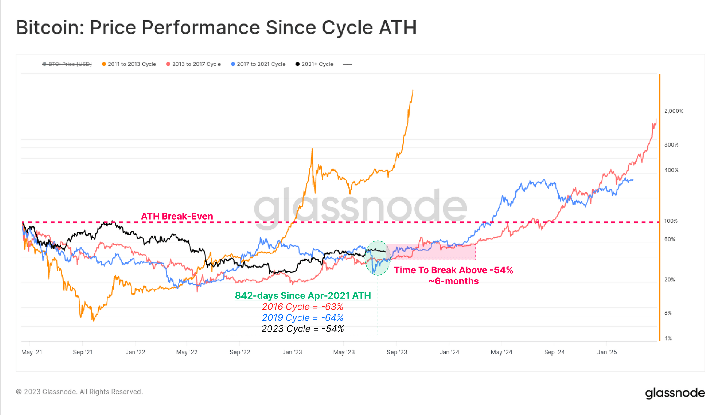 Bitcoin cycles