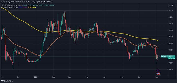 Curve Finance