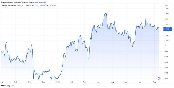 The global cryptocurrency market cap value on Tradingview amid Kraken news